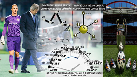 Số lượng cầu thủ Anh ở Champions League sụt giảm: Đỉnh cao không có chỗ Số lượng cầu thủ Anh ở Champions League sụt giảm: Đỉnh cao không có chỗ