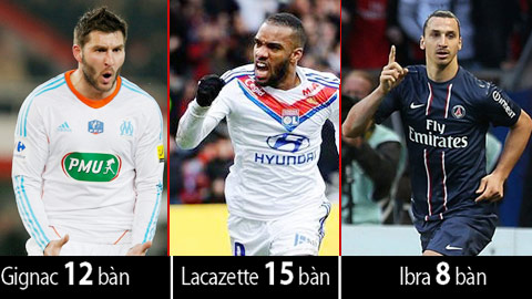 Vua phá lưới Ligue 1: Chuyện riêng của Gignac-Lacazette-Ibra Vua phá lưới Ligue 1: Chuyện riêng của Gignac-Lacazette-Ibra