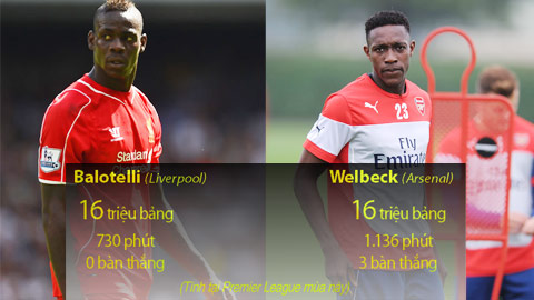 Balotelli & Welbeck: 2 cách để... phí 16 triệu bảng! Balotelli & Welbeck: 2 cách để... phí 16 triệu bảng!