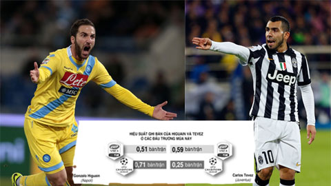 Juventus - Napoli: Giá Higuain và Tevez đổi chỗ… Juventus - Napoli: Giá Higuain và Tevez đổi chỗ…