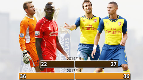 Liverpool và Arsenal kém xa mùa trước Liverpool và Arsenal kém xa mùa trước