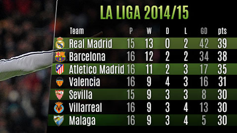 Những thống kê ấn tượng của lượt đi La Liga 2014/15 Những thống kê ấn tượng của lượt đi La Liga 2014/15