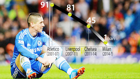 Fernando Torres & hành trình… lụi tàn Fernando Torres & hành trình… lụi tàn