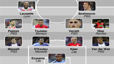 L’Equipe bầu chọn đội hình tiêu biểu Ligue 1: PSG không còn độc tôn L’Equipe bầu chọn đội hình tiêu biểu Ligue 1: PSG không còn độc tôn