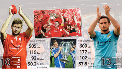 Lampard & Gerrard chia tay Premier League: Tạm biệt, hai siêu tiền vệ Lampard & Gerrard chia tay Premier League: Tạm biệt, hai siêu tiền vệ