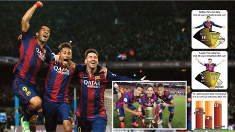 Tam tấu MSN đã ghi 120 bàn ở mùa này: Cần Champions League để là số 1 Tam tấu MSN đã ghi 120 bàn ở mùa này: Cần Champions League để là số 1