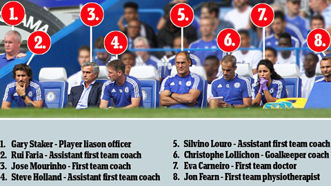 Mourinho chỉ định ai thay bác sĩ Carneiro ở trận gặp Man City? Mourinho chỉ định ai thay bác sĩ Carneiro ở trận gặp Man City?