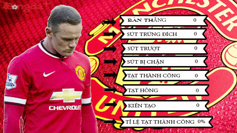 Sốc với thống kê của ‘Người vô hình’ Rooney trận gặp Aston Villa Sốc với thống kê của ‘Người vô hình’ Rooney trận gặp Aston Villa