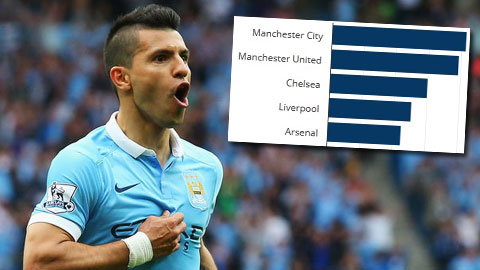 Giá trị đội hình Man City cao nhất, M.U bất ngờ đứng thứ hai Giá trị đội hình Man City cao nhất, M.U bất ngờ đứng thứ hai