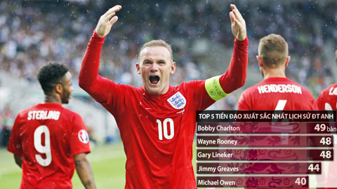 Rooney trước ngưỡng cửa lịch sử Rooney trước ngưỡng cửa lịch sử