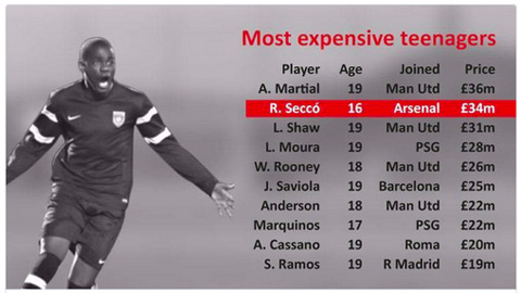 Arsenal chi 34 triệu bảng mua Rex Secco là tin đồn nhảm Arsenal chi 34 triệu bảng mua Rex Secco là tin đồn nhảm
