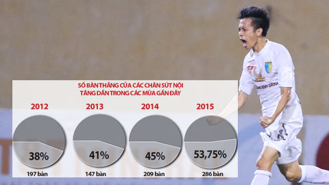 Các chân sút nội chinh phục đỉnh cao mới Các chân sút nội chinh phục đỉnh cao mới