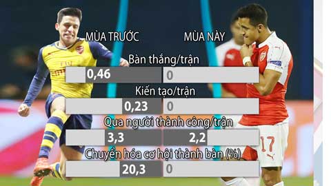Arsenal: Vì sao Sanchez sa sút? Arsenal: Vì sao Sanchez sa sút?