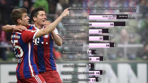 Giá trị của cầu thủ Bayern tăng mạnh: Đội hình Bayern vượt 600 triệu euro Giá trị của cầu thủ Bayern tăng mạnh: Đội hình Bayern vượt 600 triệu euro