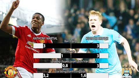 Martial vs. De Bruyne: Những người thổi lửa derby Martial vs. De Bruyne: Những người thổi lửa derby