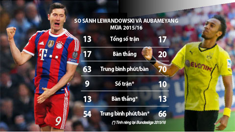 Lewandowski vs Aubameyang: Thần công đại chiến Lewandowski vs Aubameyang: Thần công đại chiến