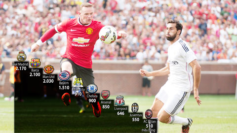 Man United sắp soán ngôi Real trở thành đội bóng giàu nhất thế giới Man United sắp soán ngôi Real trở thành đội bóng giàu nhất thế giới