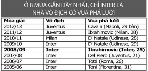 Serie A: Vô địch không “trọng pháo”