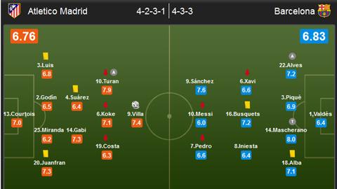 Về lý thuyết là 4-2-3-1, nhưng thực tế Atletico đã chơi 4-5-1