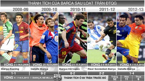 Thành tích của Barca sau loạt trận ĐTQG