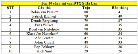 Hành trình trở thành chân sút xuất sắc nhất ĐT Hà Lan của Van Persie