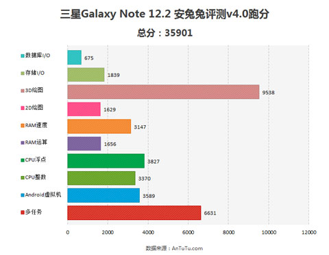 Tablet 12.2-inch của Samsung đạt điểm AnTuTu ấn tượng