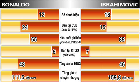 BONGDA+ Ronaldo doi dau Ibrahimovic: Sieu nhan che mo di nhan