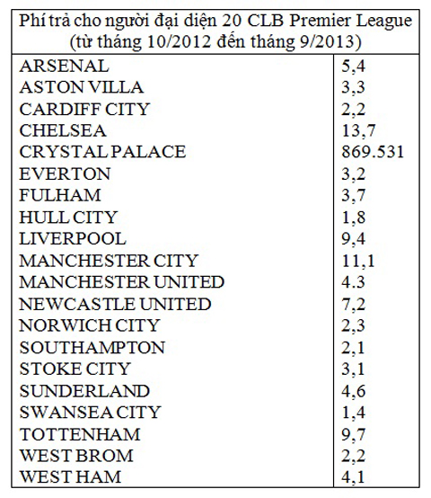 Chelsea mất nhiều tiền vì 