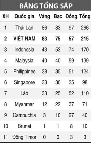 Nhìn lại SEA Games 25 (2009): Việt Nam đứng thứ nhì!