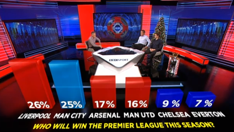 26% khán giả đài BBC tin Liverpool sẽ vô địch Premier League mùa này