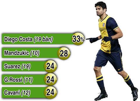 Diego Costa dứt điểm hiệu quả nhất châu Âu
