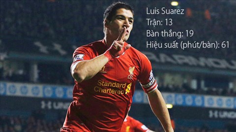 Phong độ của Suarez vượt trội so với 3 tiền đạo Chelsea tại Premier League mùa này