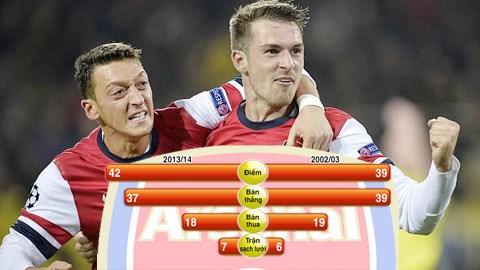 Thành tích lượt đi của Arsenal mùa 2013/14 còn ấn tượng hơn 2002/03