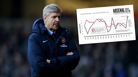 Chỉ 3 lần cùng Arsenal của Wenger kết thúc mùa giải ở vị trí thấp hơn vị thế có được ở ngày đầu năm mới