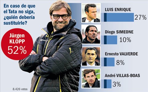 HLV Juergen Klopp (ảnh lớn) được cho là người phù hợp nhất để thay thế Martino tại Barca