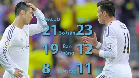 Vắng Ronaldo là cơ hội để Bale chứng tỏ tài năng