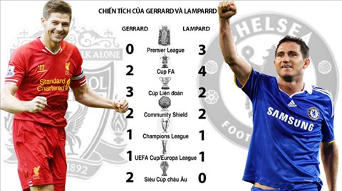 Gerrard và Lampard