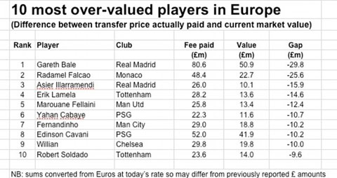 Những cầu thủ cao hơn giá trị thực trên TTCN: Bale là bản hợp đồng hớ nhất - 2.jpg