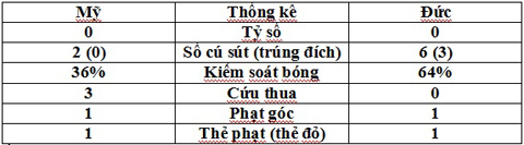 Mỹ-Đức 0-1, Ghana - BĐN 1-2: Mỹ và Đức giành vé đi tiếp ảnh 6