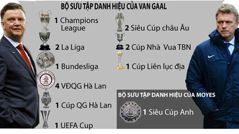 Van Gaal vượt trội hoàn toàn david Moyes