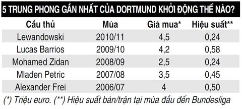 Vị trí trung phong ở Dortmund: Immobile không phải lựa chọn duy nhất Vị trí trung phong ở Dortmund: Immobile không phải lựa chọn duy nhất