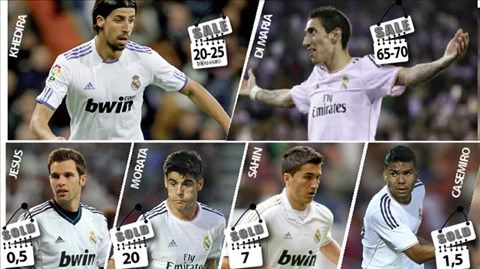 Sau khi chia tay Morata, Sahin, Casemiro và Jesus, Real cũng sẽ tiễn nốt Khedira cùng Di Maria khỏi sân Bernabeu