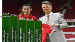 Van Gaal “đốt tiền” giỏi thứ 4 Premier League Van Gaal “đốt tiền” giỏi thứ 4 Premier League