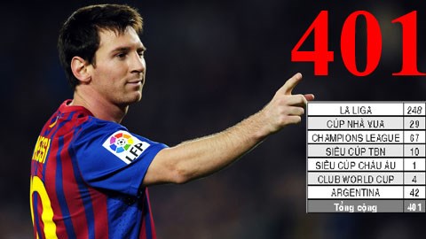 Messi cán qua mốc 400 bàn thắng khi mới 27 tuổi và chỉ sau 10 năm thi đấu đỉnh cao