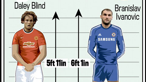 So sánh chiều cao: M.U lùn hơn Chelsea So sánh chiều cao: M.U lùn hơn Chelsea