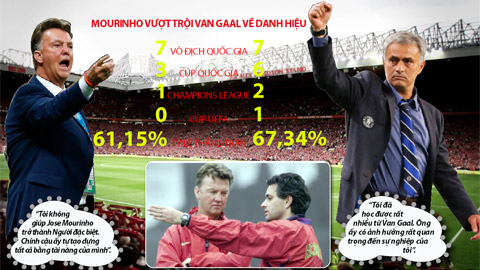 Louis Van Gaal vs. Jose Mourinho: Cuộc chiến thầy trò! Louis Van Gaal vs. Jose Mourinho: Cuộc chiến thầy trò!