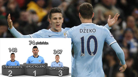 Man City: Thời cơ vàng cho Dzeko và Jovetic Man City: Thời cơ vàng cho Dzeko và Jovetic