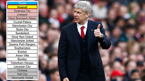 Arsenal dẫn đầu Premier League nếu chỉ tính người Anh ghi bàn Arsenal dẫn đầu Premier League nếu chỉ tính người Anh ghi bàn