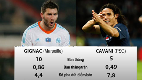 PSG - Marseille: Cuộc gặp thượng đỉnh của các tay súng PSG - Marseille: Cuộc gặp thượng đỉnh của các tay súng