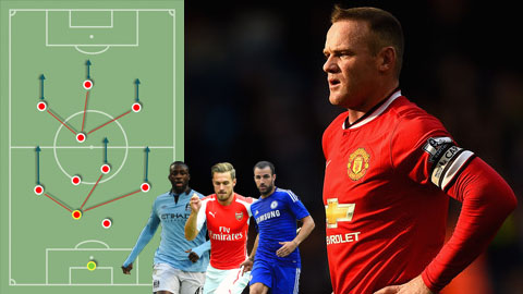 Tiền vệ con thoi Wayne Rooney, tại sao không? Tiền vệ con thoi Wayne Rooney, tại sao không?